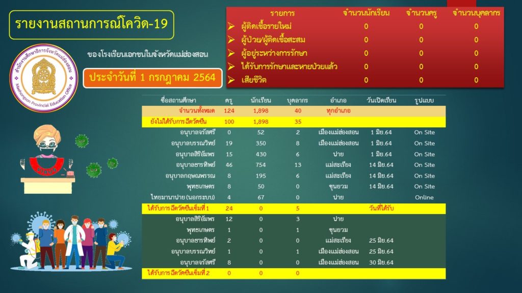 รายงานสถานการณ์โควิด-19 โรงเรียนเอกชน ประจำวัน